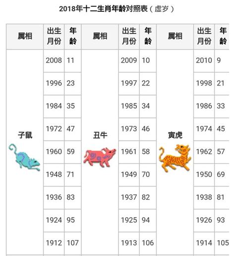 民國47年生肖|中西年歲對照表 農曆歲次 生肖 歲數